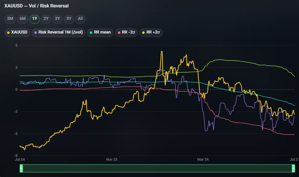 xauusd_risk_reversal_240726